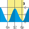 Greenwich Pier tide chart for Friday, April 3, 2026