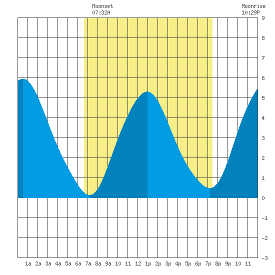 Greenwich Pier tide chart for Saturday, April 4, 2026