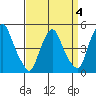 Greenwich Pier tide chart for Saturday, April 4, 2026