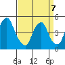 Greenwich Pier tide chart for Tuesday, April 7, 2026