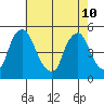 Greenwich Pier tide chart for Sunday, May 10, 2026