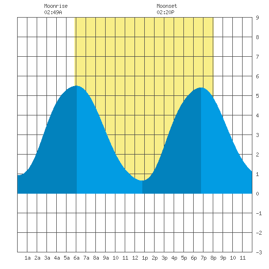 Greenwich Pier tide chart for Monday, May 11, 2026