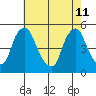 Greenwich Pier tide chart for Monday, May 11, 2026