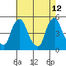 Greenwich Pier tide chart for Tuesday, May 12, 2026
