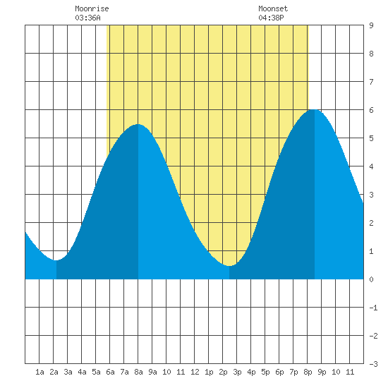 Greenwich Pier tide chart for Wednesday, May 13, 2026