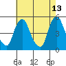Greenwich Pier tide chart for Wednesday, May 13, 2026