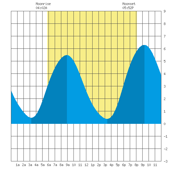 Greenwich Pier tide chart for Thursday, May 14, 2026