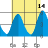 Greenwich Pier tide chart for Thursday, May 14, 2026