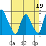 Greenwich Pier tide chart for Tuesday, May 19, 2026
