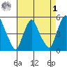 Greenwich Pier tide chart for Friday, May 1, 2026