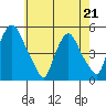 Greenwich Pier tide chart for Thursday, May 21, 2026