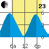 Greenwich Pier tide chart for Saturday, May 23, 2026