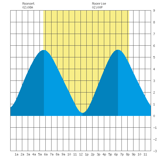 Greenwich Pier tide chart for Sunday, May 24, 2026