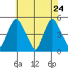 Greenwich Pier tide chart for Sunday, May 24, 2026