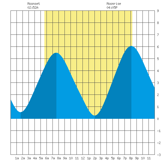Greenwich Pier tide chart for Tuesday, May 26, 2026