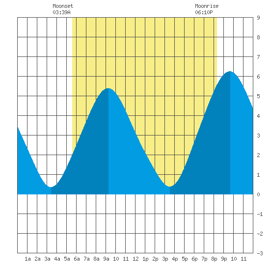 Greenwich Pier tide chart for Thursday, May 28, 2026