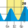 Greenwich Pier tide chart for Thursday, May 28, 2026
