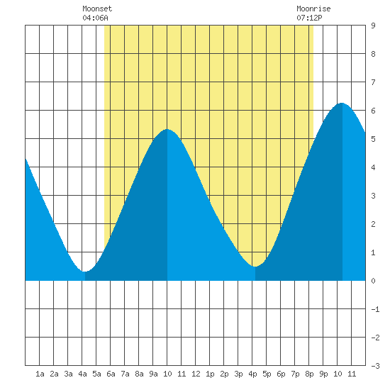 Greenwich Pier tide chart for Friday, May 29, 2026