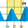 Greenwich Pier tide chart for Friday, May 29, 2026