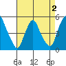 Greenwich Pier tide chart for Saturday, May 2, 2026