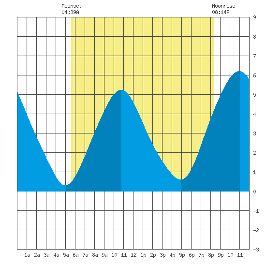Greenwich Pier tide chart for Saturday, May 30, 2026