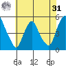 Greenwich Pier tide chart for Sunday, May 31, 2026