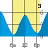 Greenwich Pier tide chart for Sunday, May 3, 2026