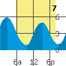 Greenwich Pier tide chart for Thursday, May 7, 2026