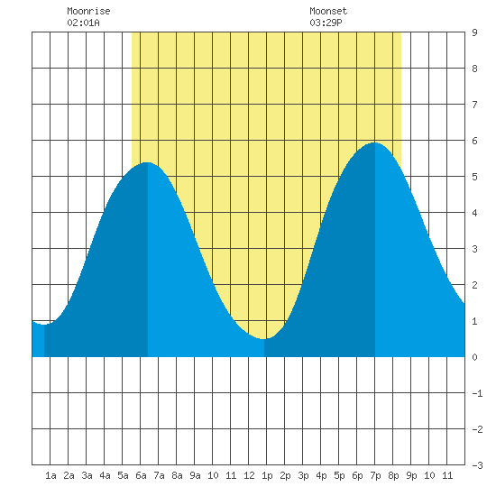 Greenwich Pier tide chart for Wednesday, June 10, 2026