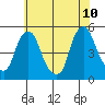 Greenwich Pier tide chart for Wednesday, June 10, 2026