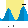 Greenwich Pier tide chart for Thursday, June 11, 2026