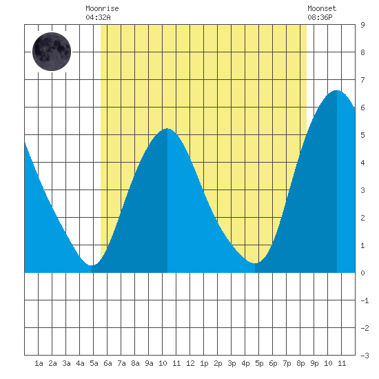 Greenwich Pier tide chart for Sunday, June 14, 2026