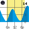 Greenwich Pier tide chart for Sunday, June 14, 2026