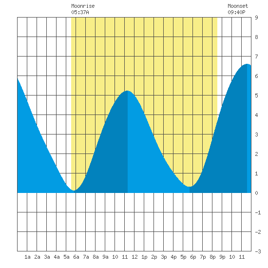 Greenwich Pier tide chart for Monday, June 15, 2026