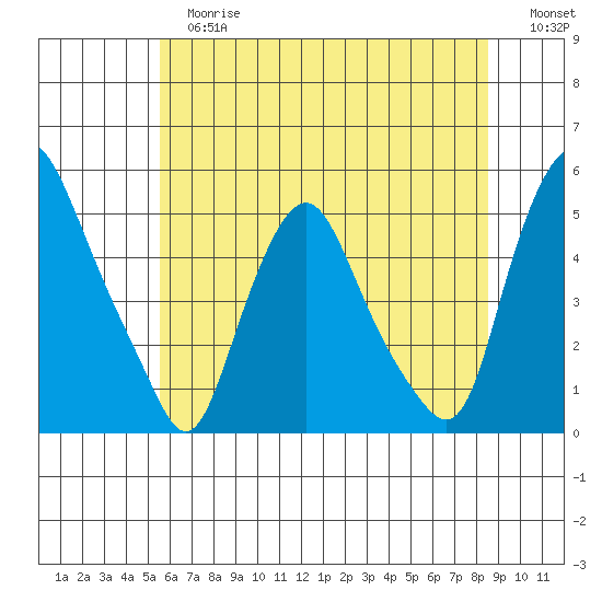 Greenwich Pier tide chart for Tuesday, June 16, 2026