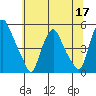 Greenwich Pier tide chart for Wednesday, June 17, 2026