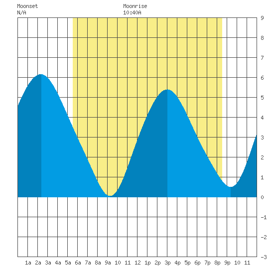 Greenwich Pier tide chart for Friday, June 19, 2026