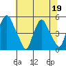 Greenwich Pier tide chart for Friday, June 19, 2026