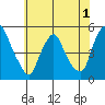 Greenwich Pier tide chart for Monday, June 1, 2026