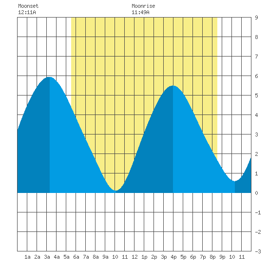 Greenwich Pier tide chart for Saturday, June 20, 2026