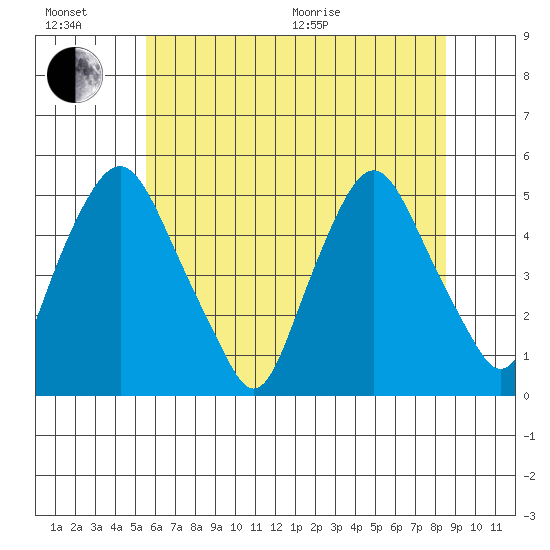 Greenwich Pier tide chart for Sunday, June 21, 2026