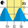 Greenwich Pier tide chart for Sunday, June 21, 2026