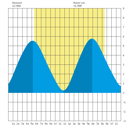 Greenwich Pier tide chart for Monday, June 22, 2026