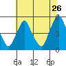 Greenwich Pier tide chart for Friday, June 26, 2026