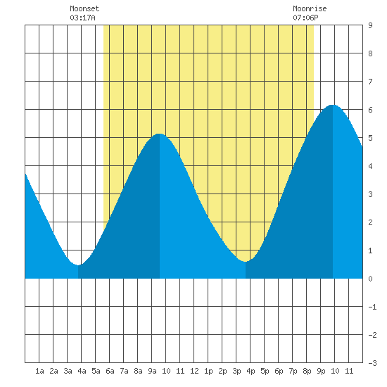 Greenwich Pier tide chart for Saturday, June 27, 2026