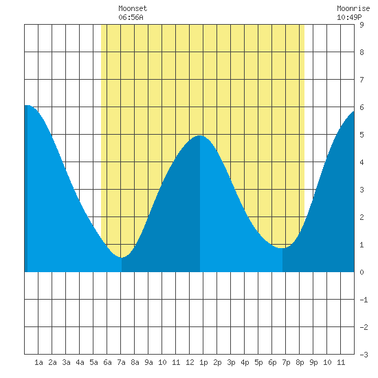Greenwich Pier tide chart for Tuesday, June 2, 2026