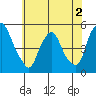 Greenwich Pier tide chart for Tuesday, June 2, 2026