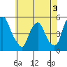 Greenwich Pier tide chart for Wednesday, June 3, 2026