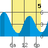 Greenwich Pier tide chart for Friday, June 5, 2026