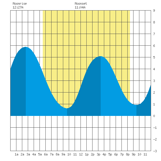 Greenwich Pier tide chart for Saturday, June 6, 2026